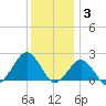 Inlet, Ocean City tide chart for Wednesday, December 3, 2025