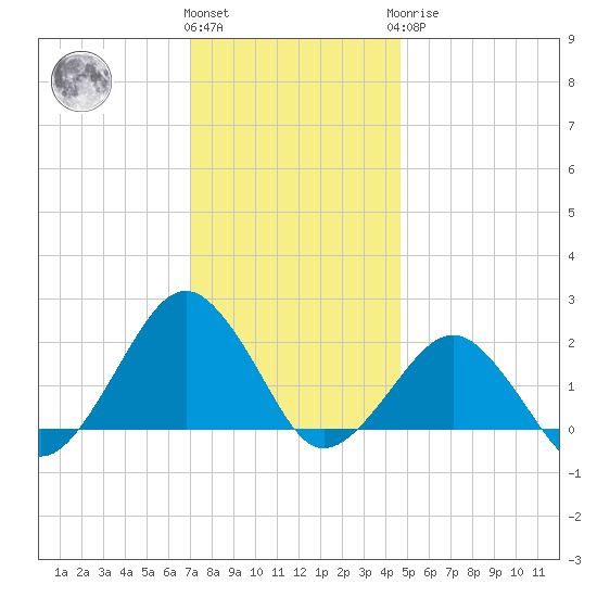 Inlet, Ocean City tide chart for Thursday, December 4, 2025