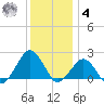 Inlet, Ocean City tide chart for Thursday, December 4, 2025