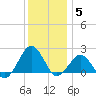 Inlet, Ocean City tide chart for Friday, December 5, 2025