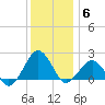 Inlet, Ocean City tide chart for Saturday, December 6, 2025