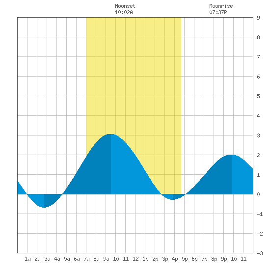 Inlet, Ocean City tide chart for Sunday, December 7, 2025