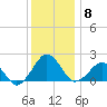 Inlet, Ocean City tide chart for Monday, December 8, 2025