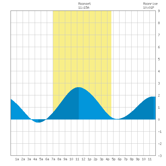 Inlet, Ocean City tide chart for Tuesday, December 9, 2025
