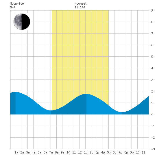 Inlet, Ocean City tide chart for Saturday, January 10, 2026