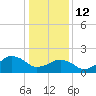 Inlet, Ocean City tide chart for Monday, January 12, 2026