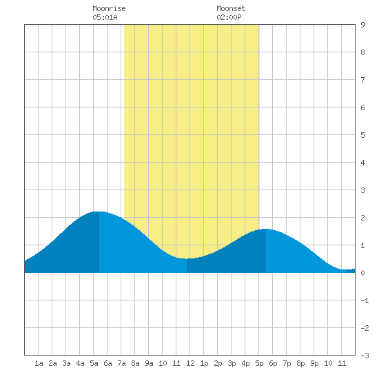 Inlet, Ocean City tide chart for Thursday, January 15, 2026