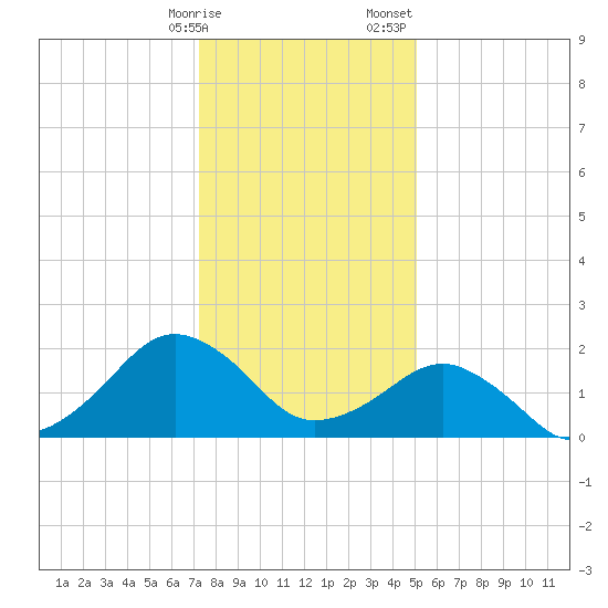 Inlet, Ocean City tide chart for Friday, January 16, 2026