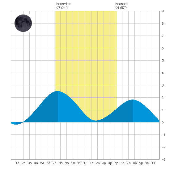 Inlet, Ocean City tide chart for Sunday, January 18, 2026