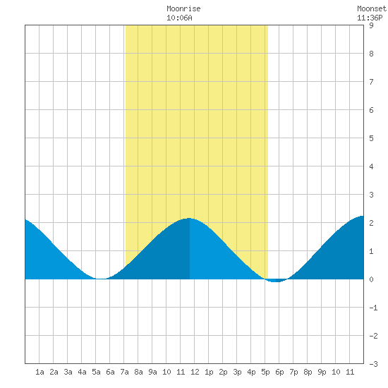 Inlet, Ocean City tide chart for Saturday, January 24, 2026