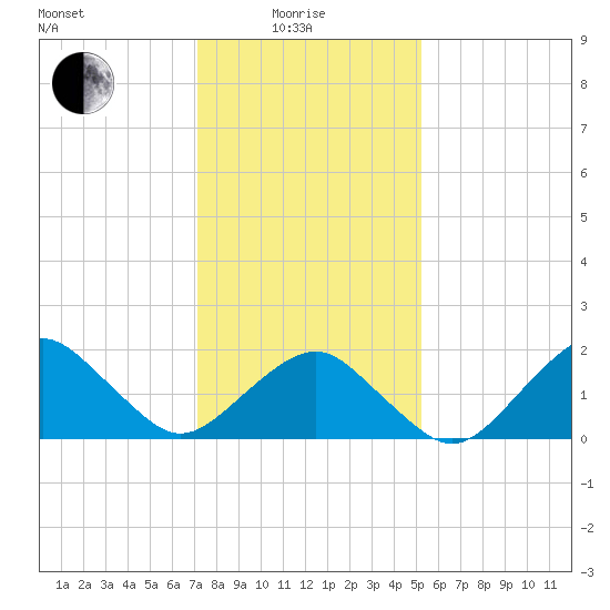 Inlet, Ocean City tide chart for Sunday, January 25, 2026