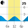 Inlet, Ocean City tide chart for Sunday, January 25, 2026