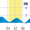 Inlet, Ocean City tide chart for Monday, January 26, 2026