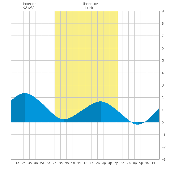 Inlet, Ocean City tide chart for Tuesday, January 27, 2026