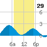 Inlet, Ocean City tide chart for Thursday, January 29, 2026
