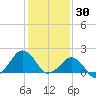 Inlet, Ocean City tide chart for Friday, January 30, 2026