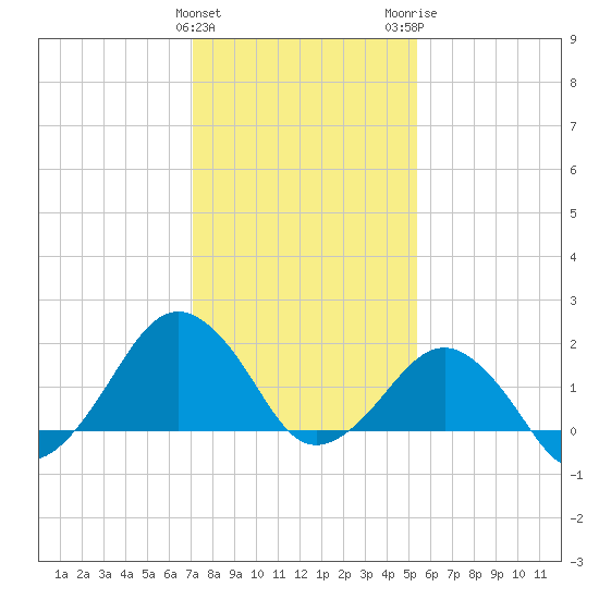 Inlet, Ocean City tide chart for Saturday, January 31, 2026