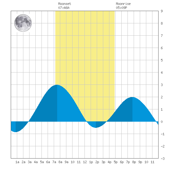 Inlet, Ocean City tide chart for Saturday, January 3, 2026