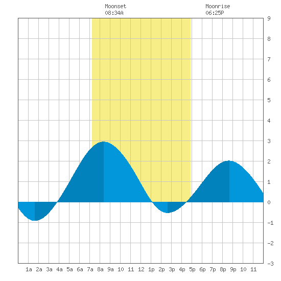 Inlet, Ocean City tide chart for Sunday, January 4, 2026