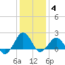 Inlet, Ocean City tide chart for Sunday, January 4, 2026