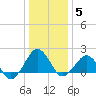 Inlet, Ocean City tide chart for Monday, January 5, 2026