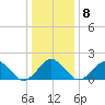 Inlet, Ocean City tide chart for Thursday, January 8, 2026