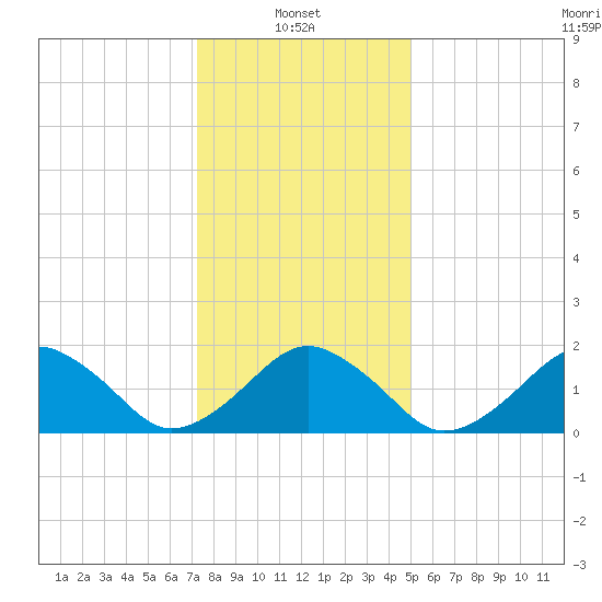 Inlet, Ocean City tide chart for Friday, January 9, 2026
