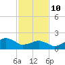 Inlet, Ocean City tide chart for Tuesday, February 10, 2026