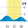 Inlet, Ocean City tide chart for Saturday, February 14, 2026