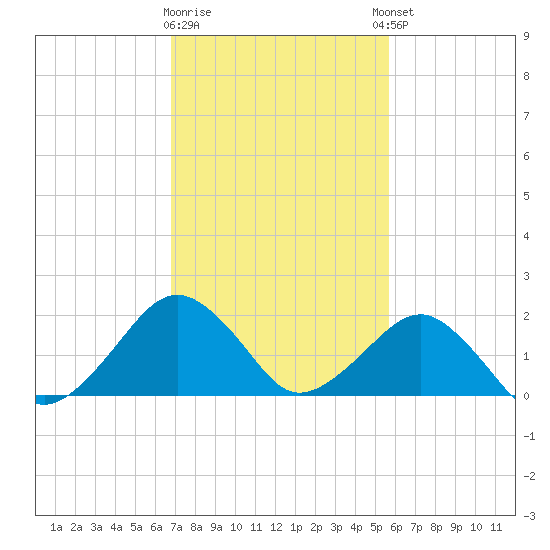Inlet, Ocean City tide chart for Monday, February 16, 2026