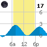 Inlet, Ocean City tide chart for Tuesday, February 17, 2026