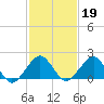 Inlet, Ocean City tide chart for Thursday, February 19, 2026