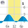 Inlet, Ocean City tide chart for Sunday, February 1, 2026