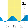 Inlet, Ocean City tide chart for Saturday, February 21, 2026