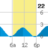 Inlet, Ocean City tide chart for Sunday, February 22, 2026