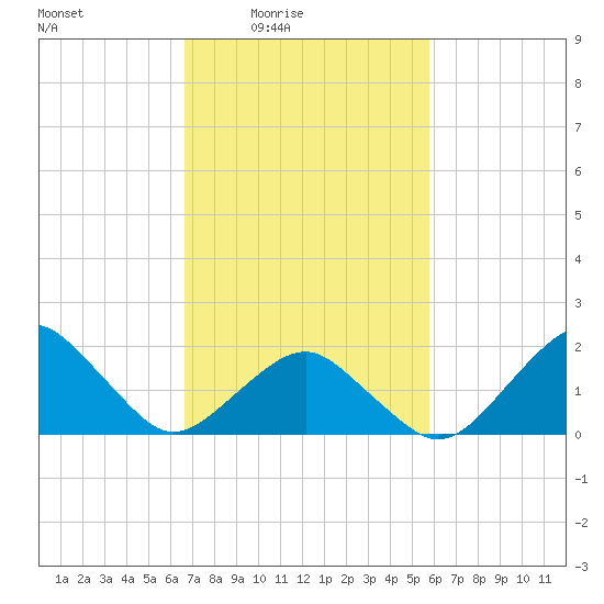 Inlet, Ocean City tide chart for Monday, February 23, 2026
