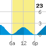 Inlet, Ocean City tide chart for Monday, February 23, 2026