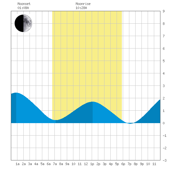 Inlet, Ocean City tide chart for Tuesday, February 24, 2026