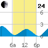 Inlet, Ocean City tide chart for Tuesday, February 24, 2026