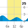 Inlet, Ocean City tide chart for Wednesday, February 25, 2026