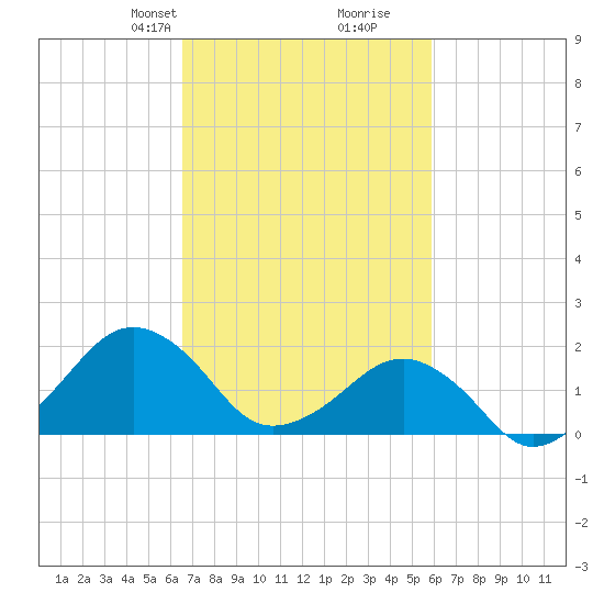 Inlet, Ocean City tide chart for Friday, February 27, 2026