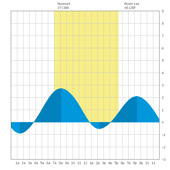 Inlet, Ocean City tide chart for Monday, February 2, 2026
