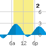 Inlet, Ocean City tide chart for Monday, February 2, 2026