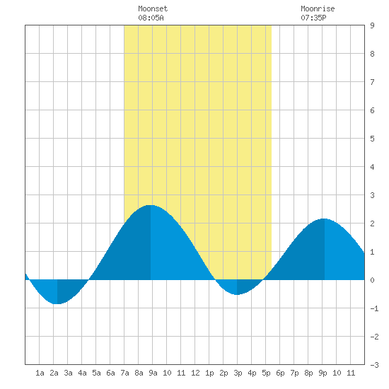 Inlet, Ocean City tide chart for Tuesday, February 3, 2026