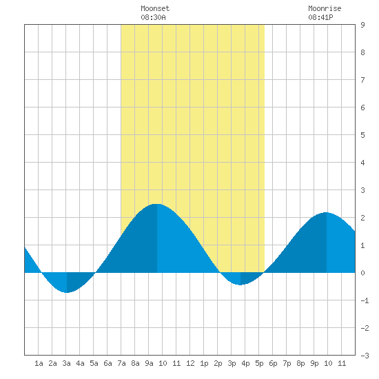 Inlet, Ocean City tide chart for Wednesday, February 4, 2026