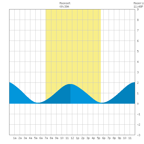 Inlet, Ocean City tide chart for Saturday, February 7, 2026