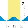 Inlet, Ocean City tide chart for Saturday, February 7, 2026
