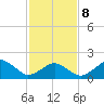 Inlet, Ocean City tide chart for Sunday, February 8, 2026