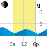 Inlet, Ocean City tide chart for Monday, February 9, 2026
