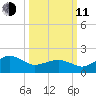 Inlet, Ocean City tide chart for Wednesday, March 11, 2026